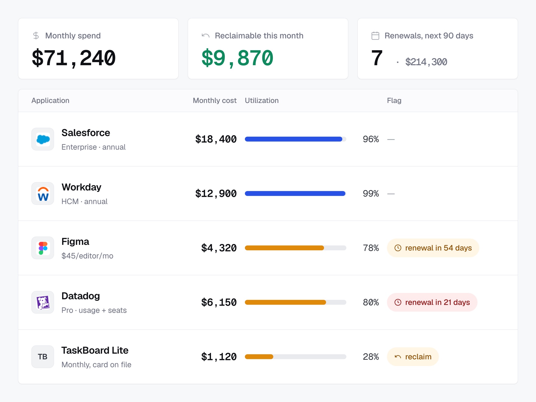 SaaS spend, idle licenses, and renewal alerts