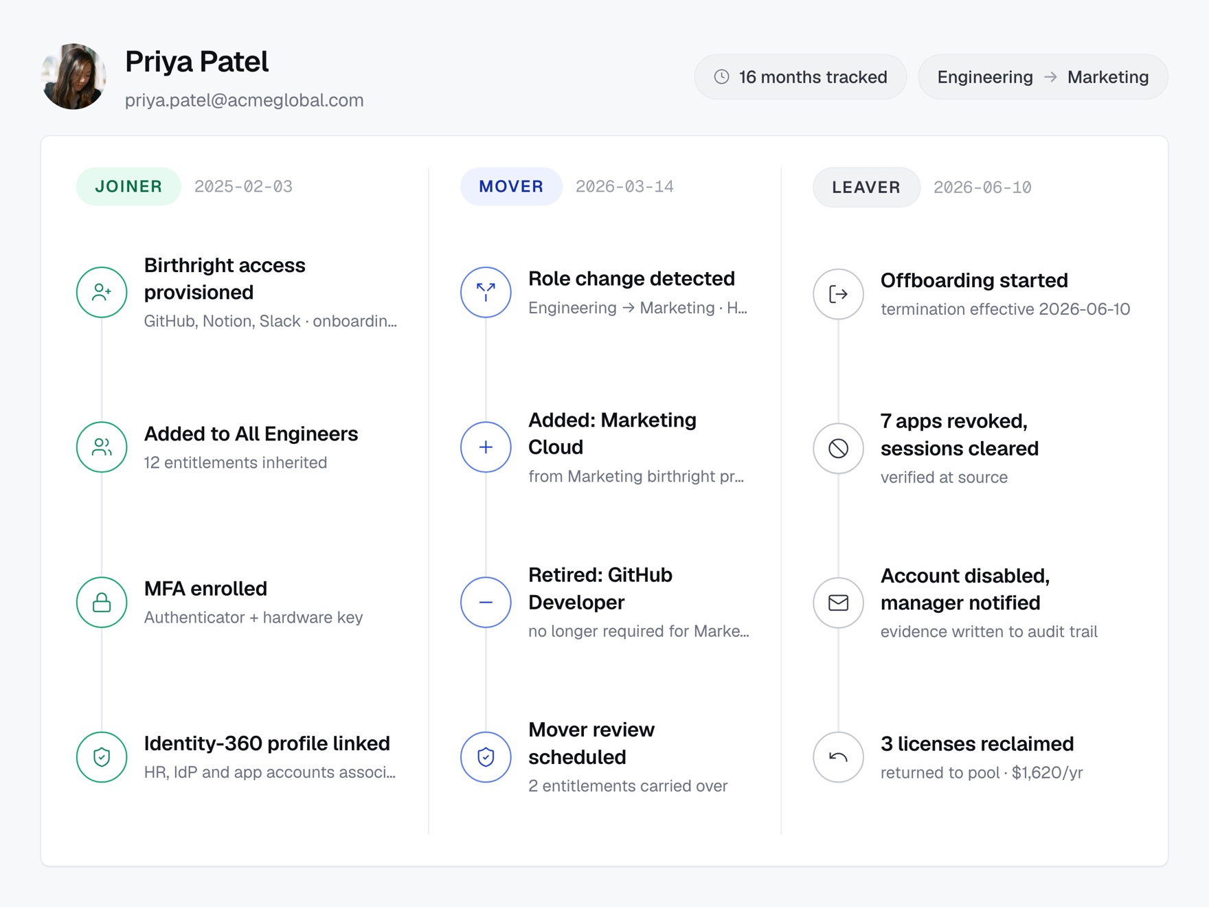 Joiner, mover, leaver lifecycle timeline