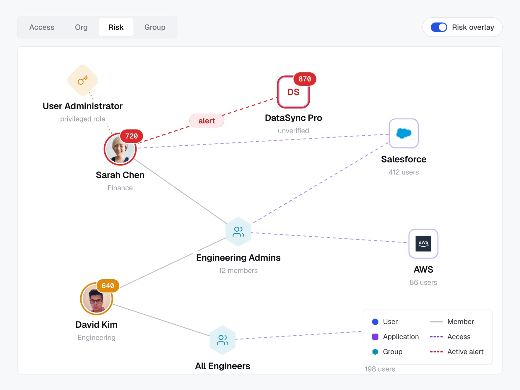 Identity Access Tracing graph
