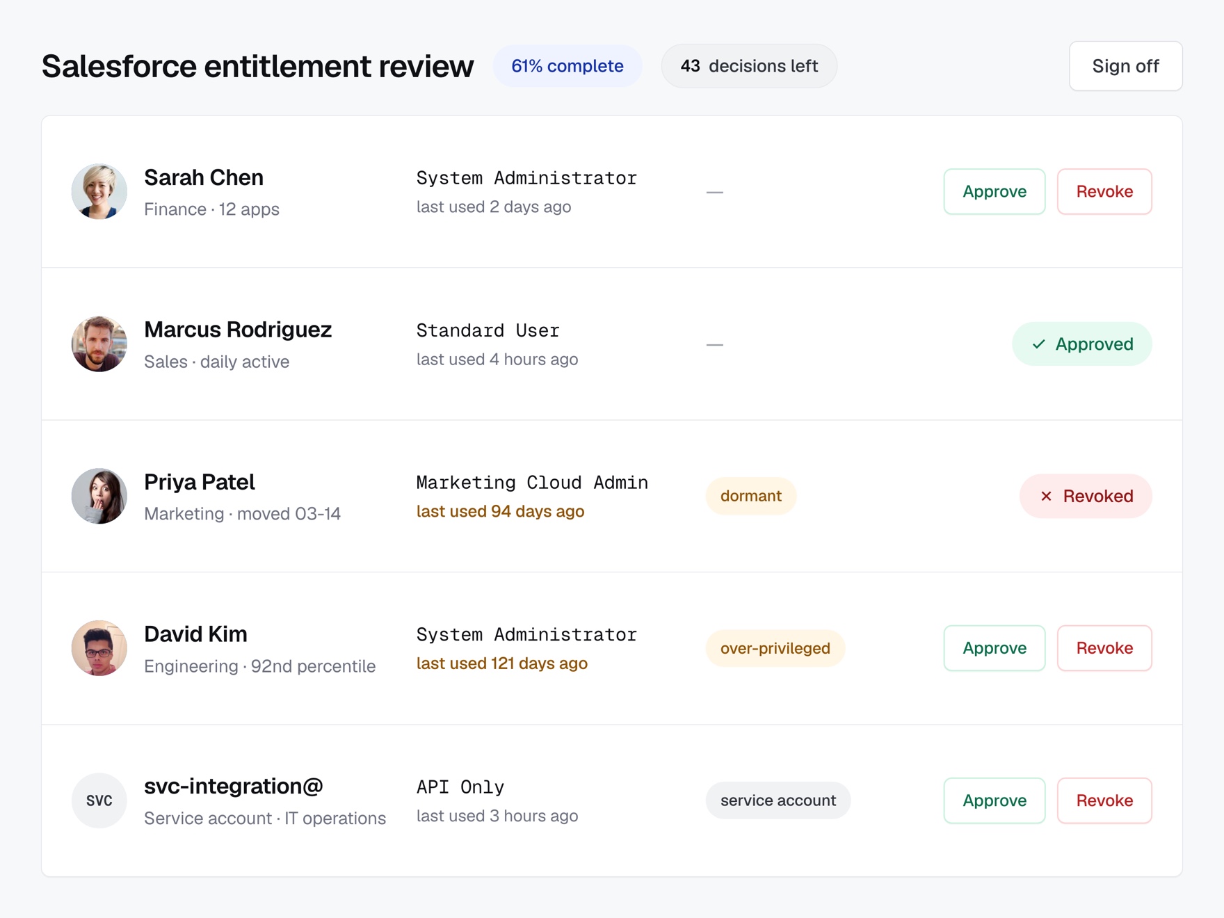 Access review decision flow