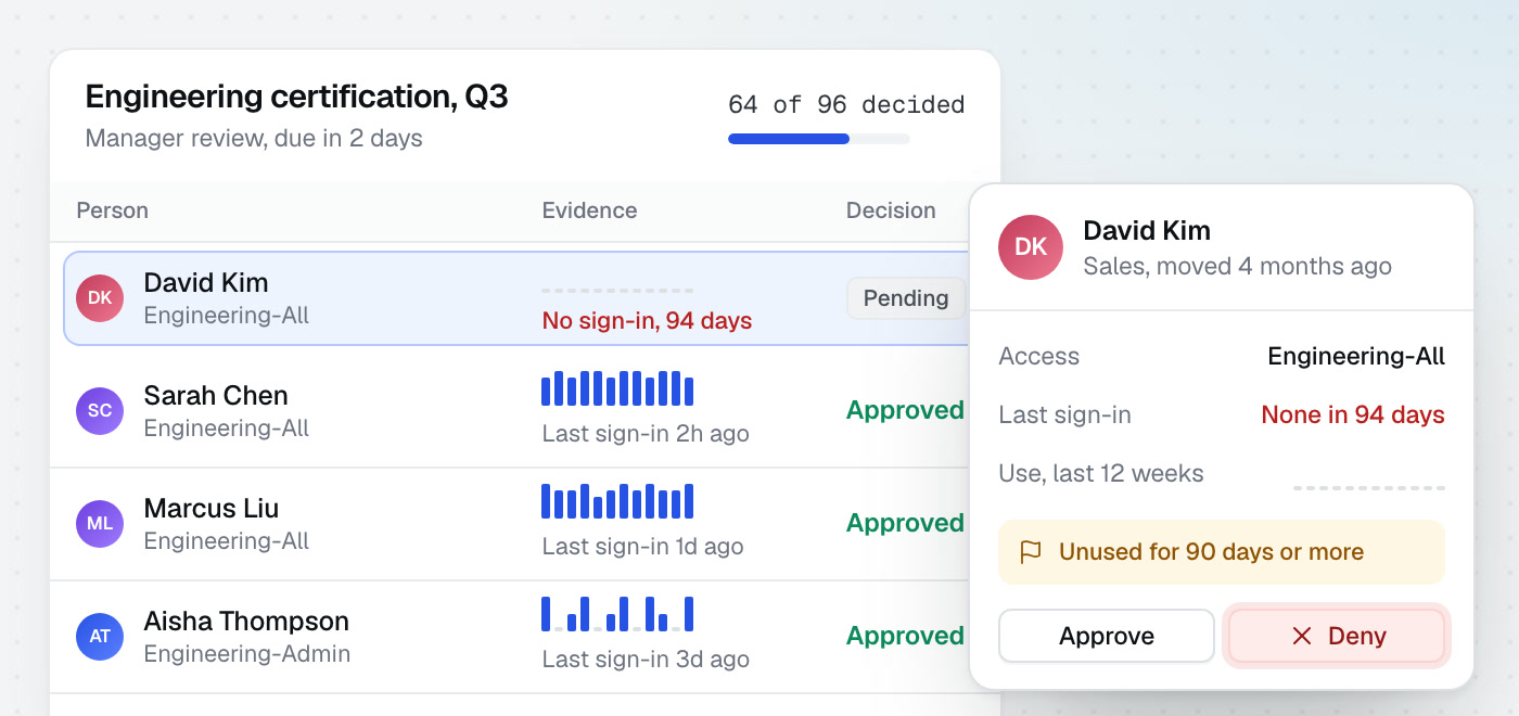 A review queue with last sign-in and usage beside every decision, and the evidence on the one being denied