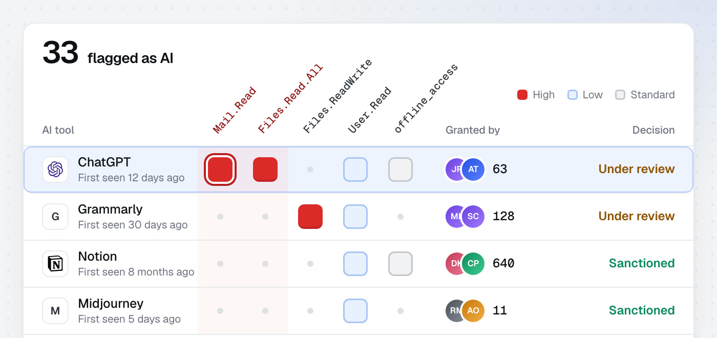 AI tools against the permissions each one was granted, with how many people granted them and the decision