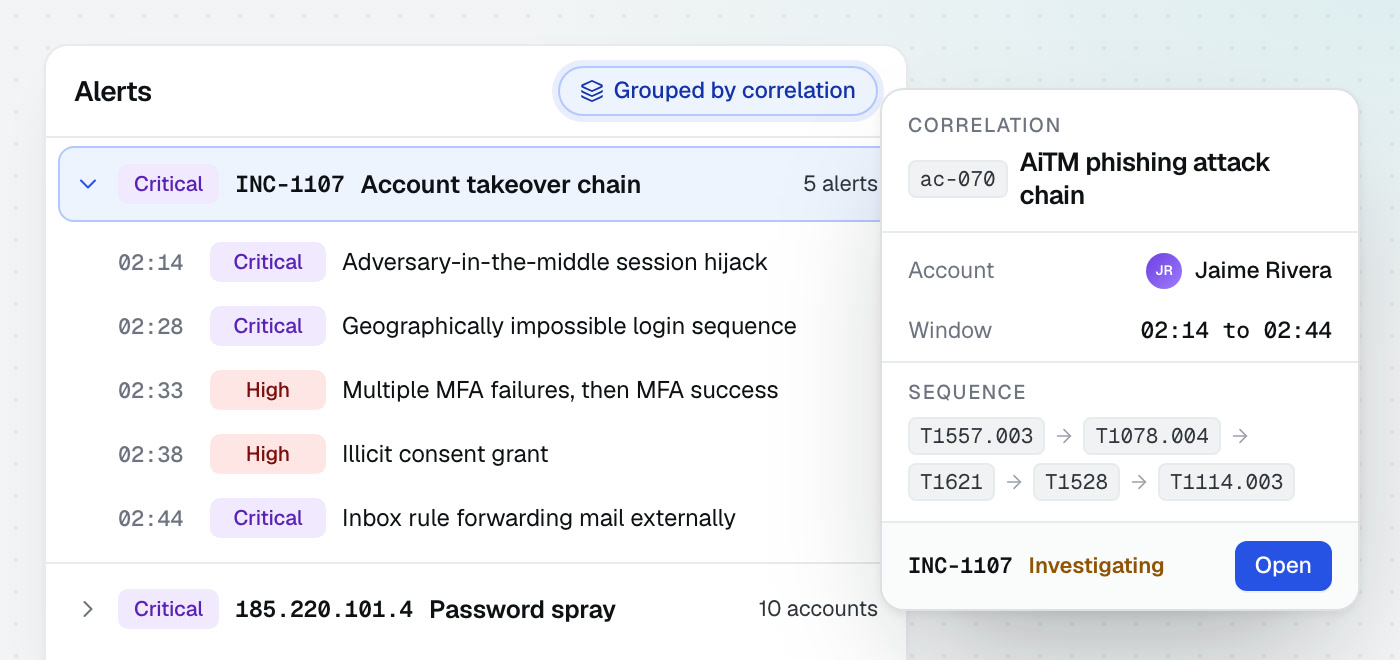 The alert queue grouped by correlation, with five alerts on one account open as one chain and the sequence that joined them