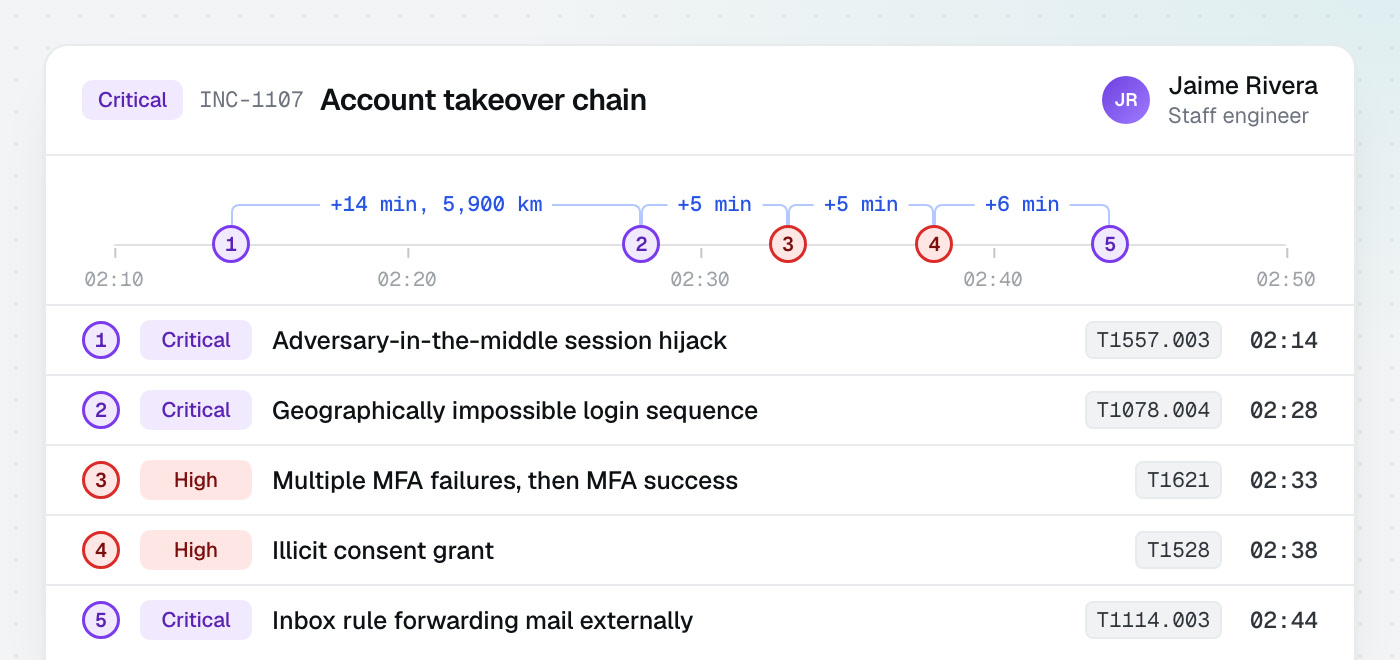 Five alerts on one account laid out on a time axis, each with its technique and the gap since the last one