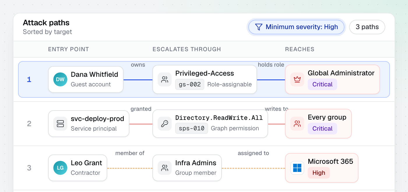 Three paths from an entry point to a privileged target, ranked by what each one reaches