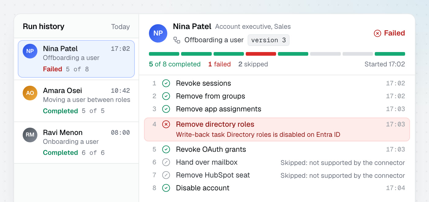 Run history with one offboarding run opened step by step, including the step that failed and why