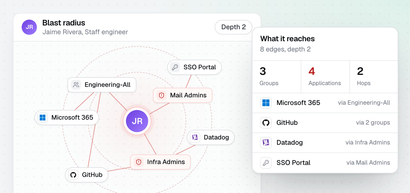 What one compromised account reaches, drawn as rings: its groups and roles, then the applications behind them