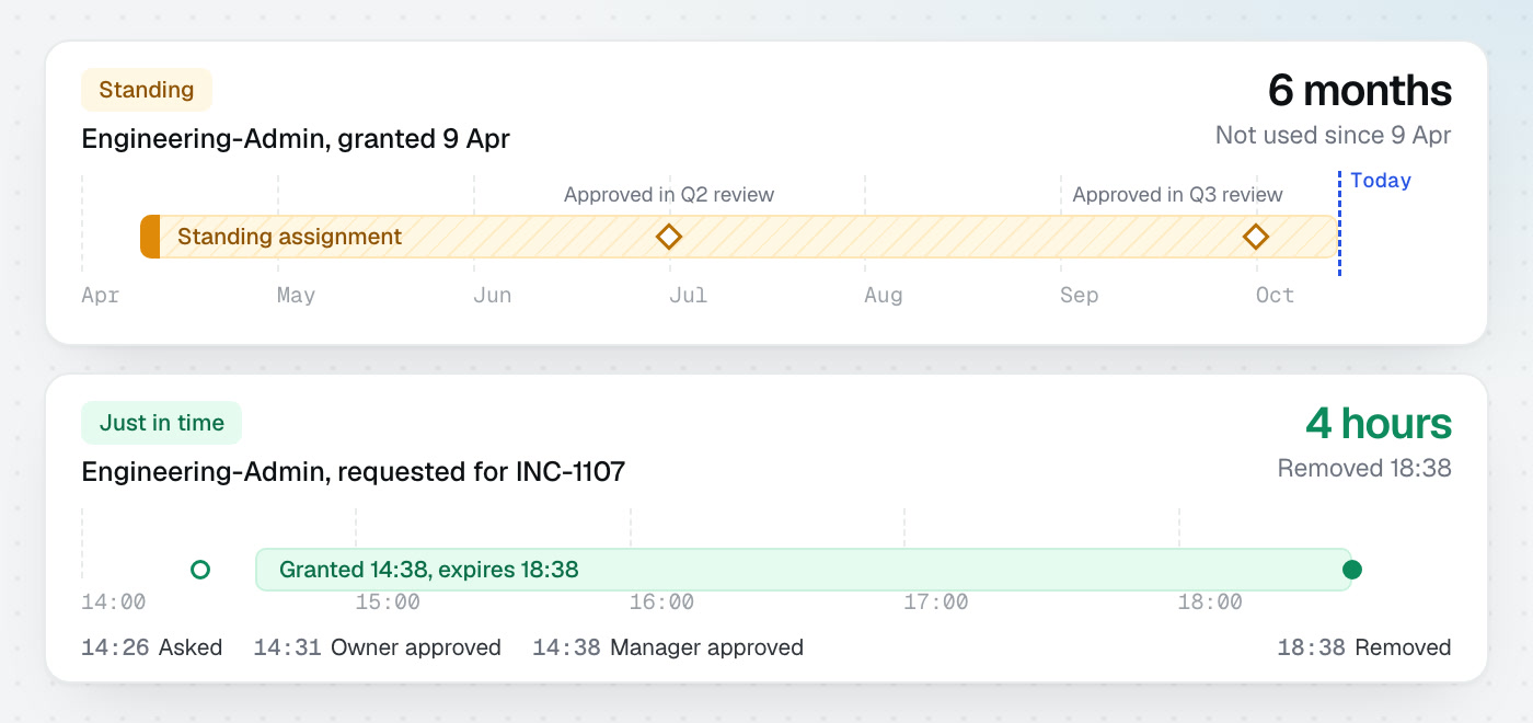 Six months of standing admin against four hours asked for and removed