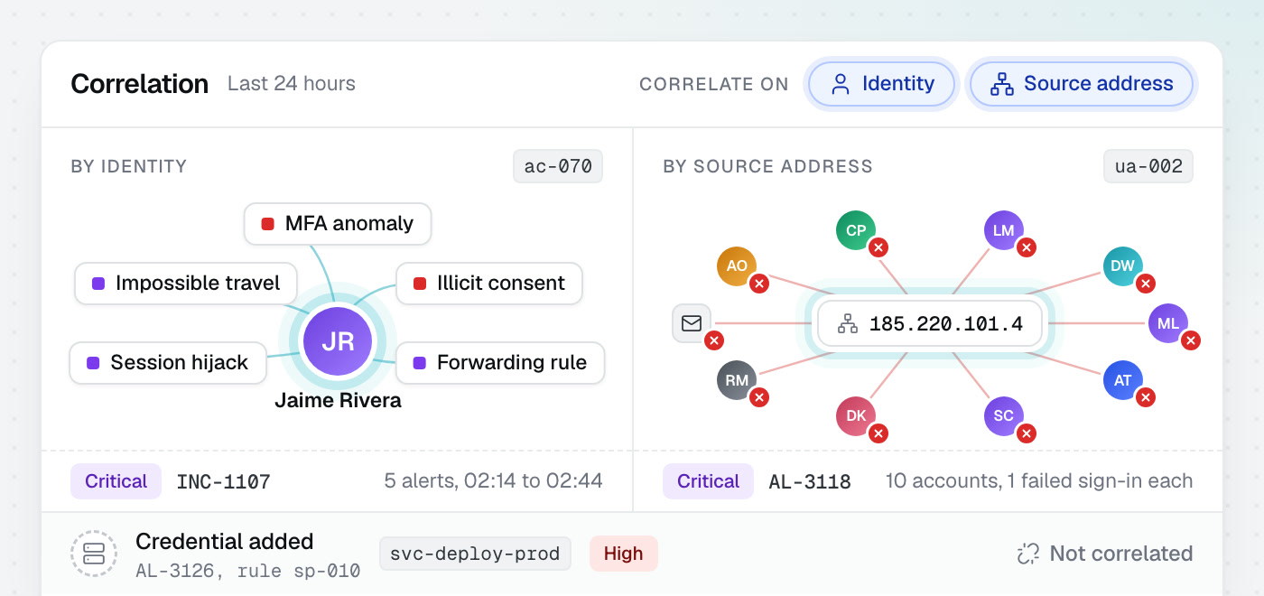 Five alerts correlated on one person beside ten accounts correlated on one source address