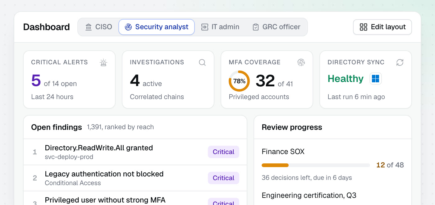 A security analyst layout showing alerts, MFA coverage, investigations and sync health