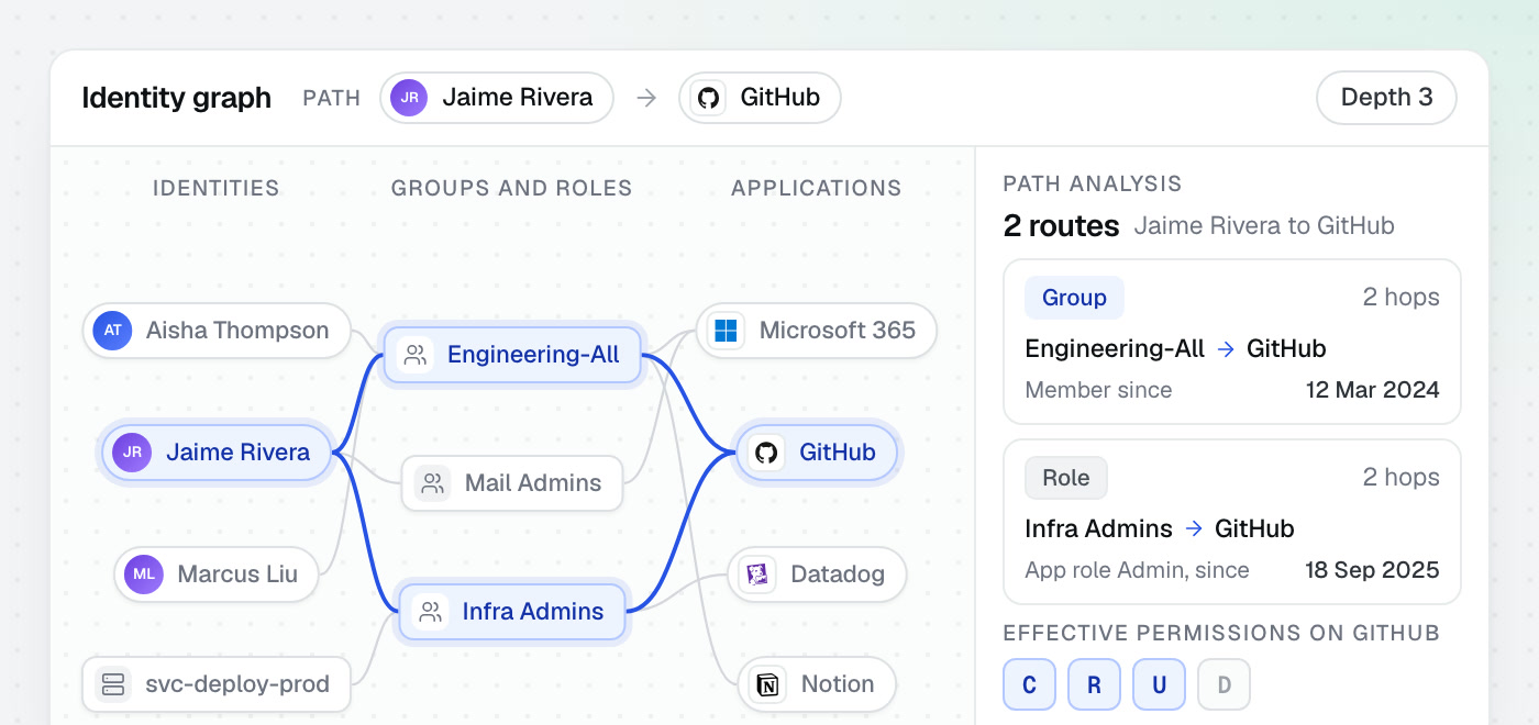 The identity graph with every route from one person to an application lit, and the grant behind each route