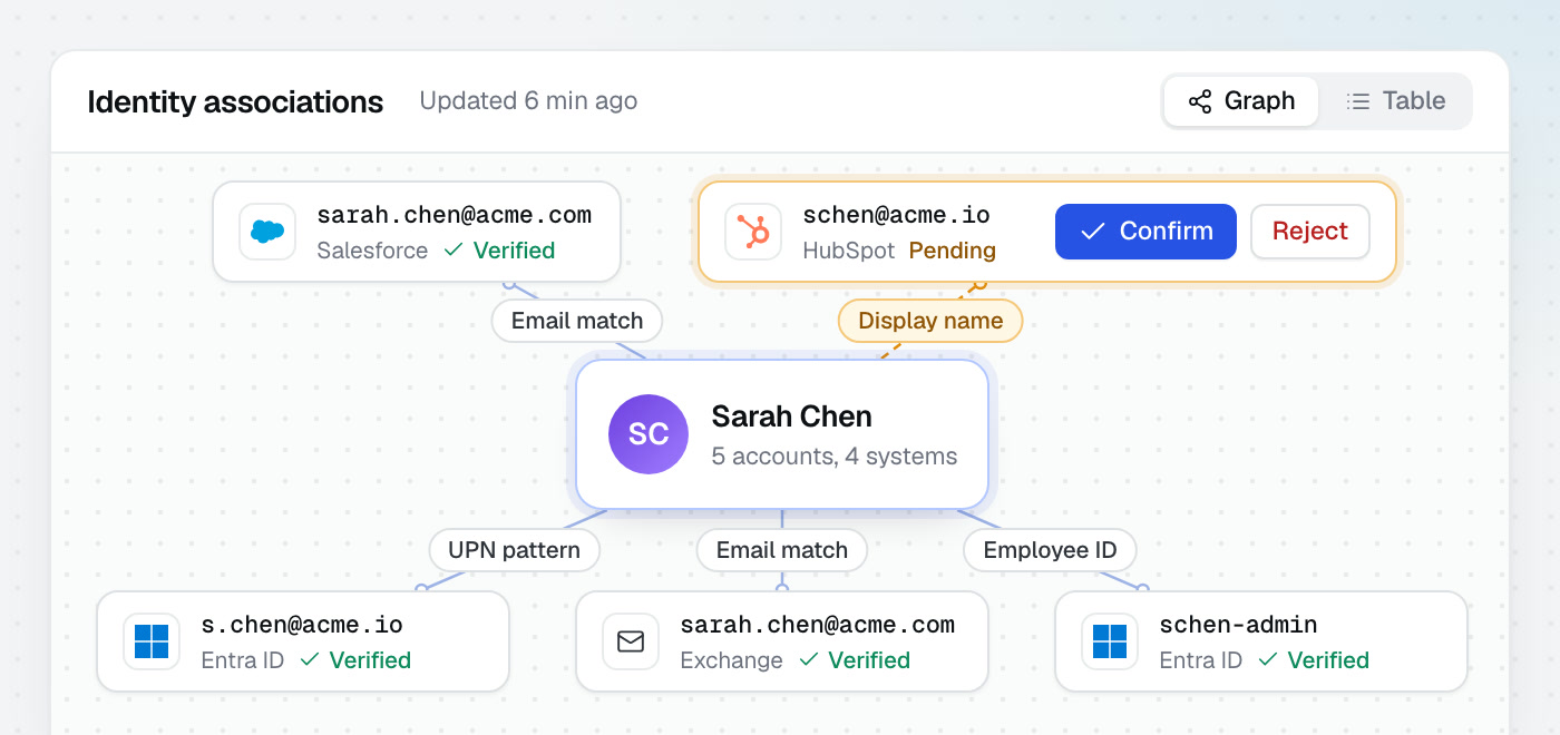 Five accounts across four systems resolving to one person, each link naming its match method