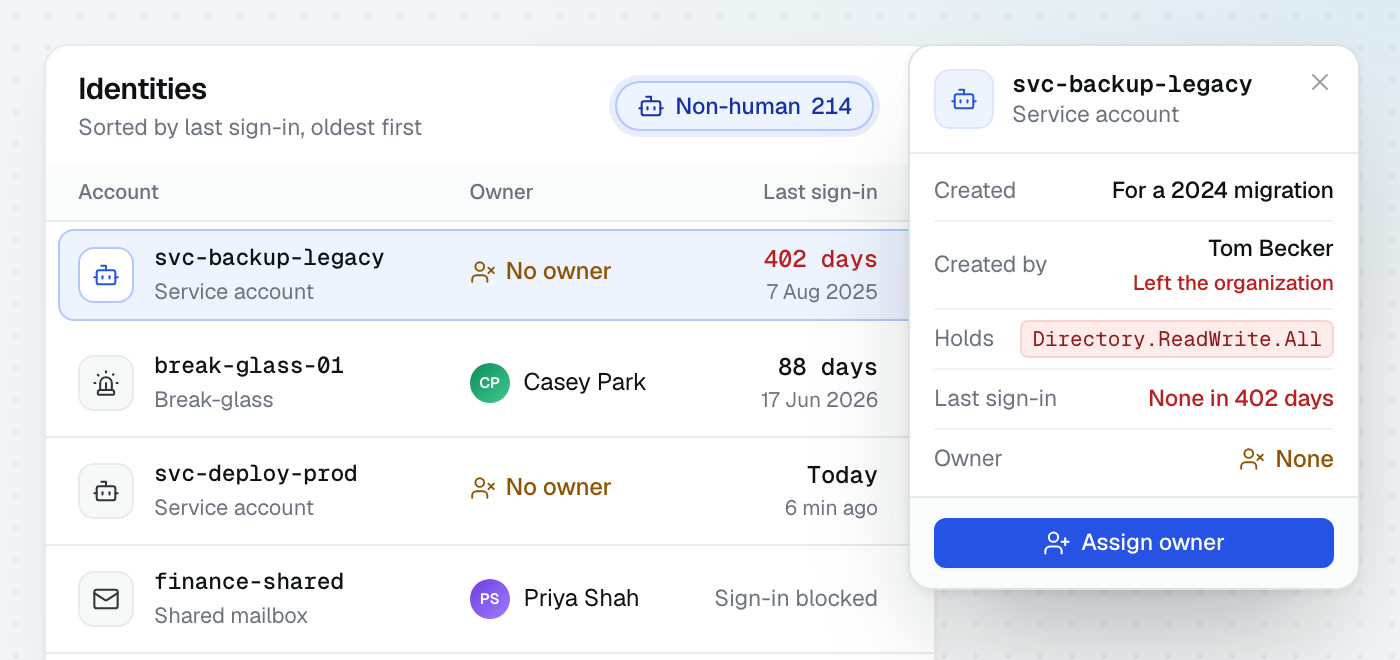 Non-human accounts sorted by last sign-in, with the dormant one that holds Directory.ReadWrite.All and has no owner