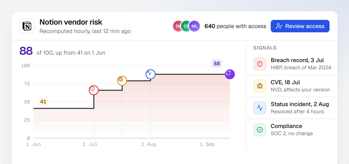 One vendor’s risk over time, stepping up at a breach record, a CVE and a status incident