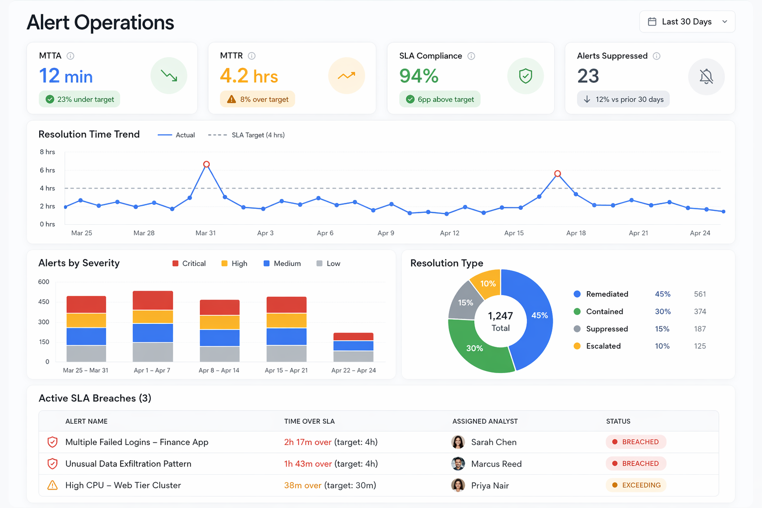 SLA Dashboard and Alert Operations